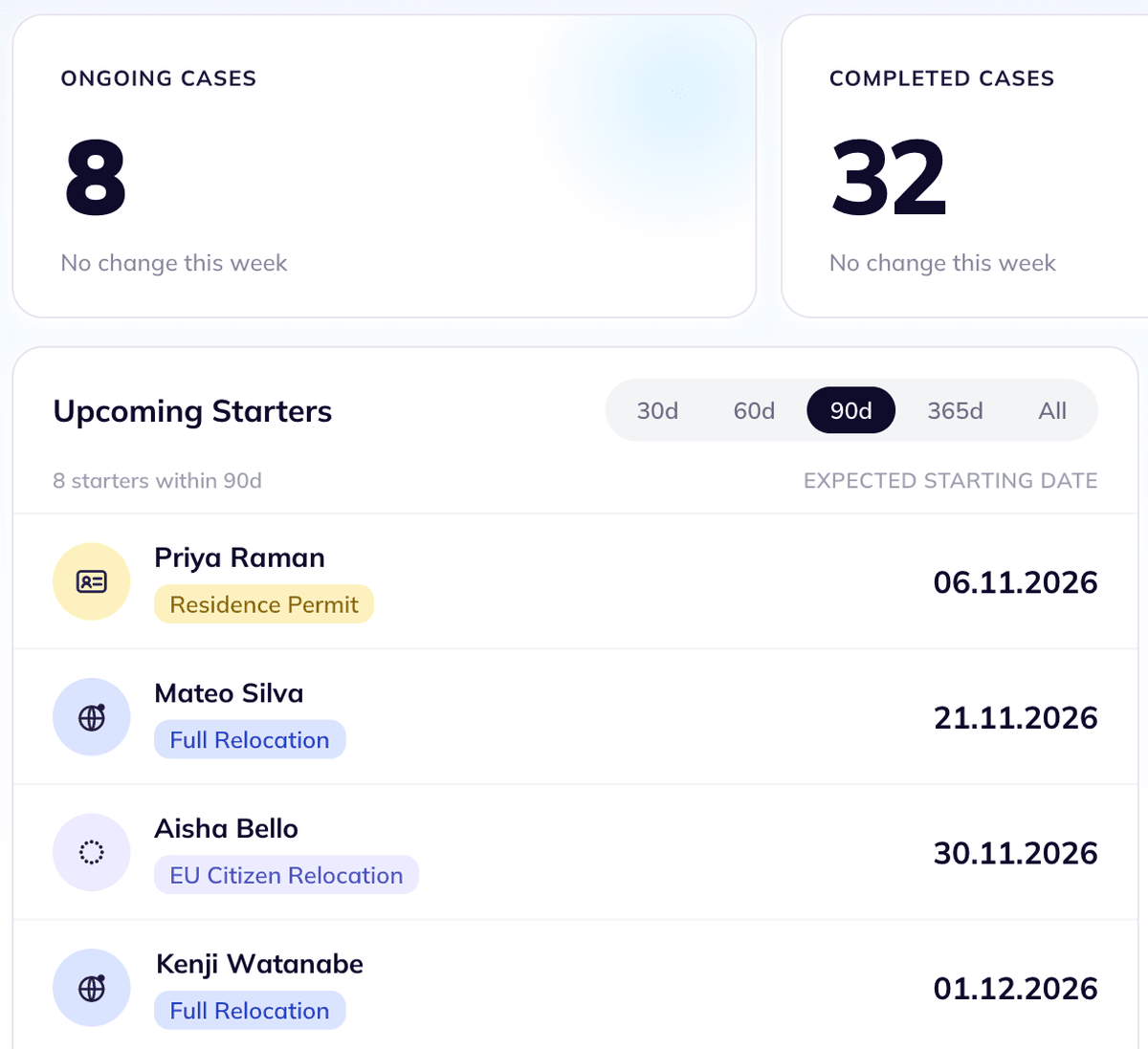 relokate HR dashboard with sample data — ongoing and completed cases and upcoming starters with their start dates